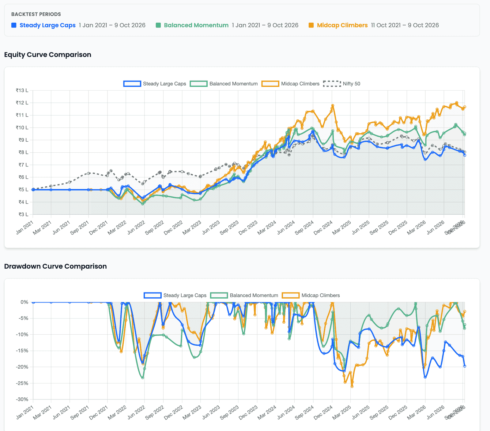 A Backtest Periods strip listing Steady Large Caps and Balanced Momentum from 1 Jan 2021 and Midcap Climbers from 11 Oct 2021, all to 9 Oct 2026, above an Equity Curve Comparison of the three strategies and the Nifty 50, and a Drawdown Curve Comparison below it