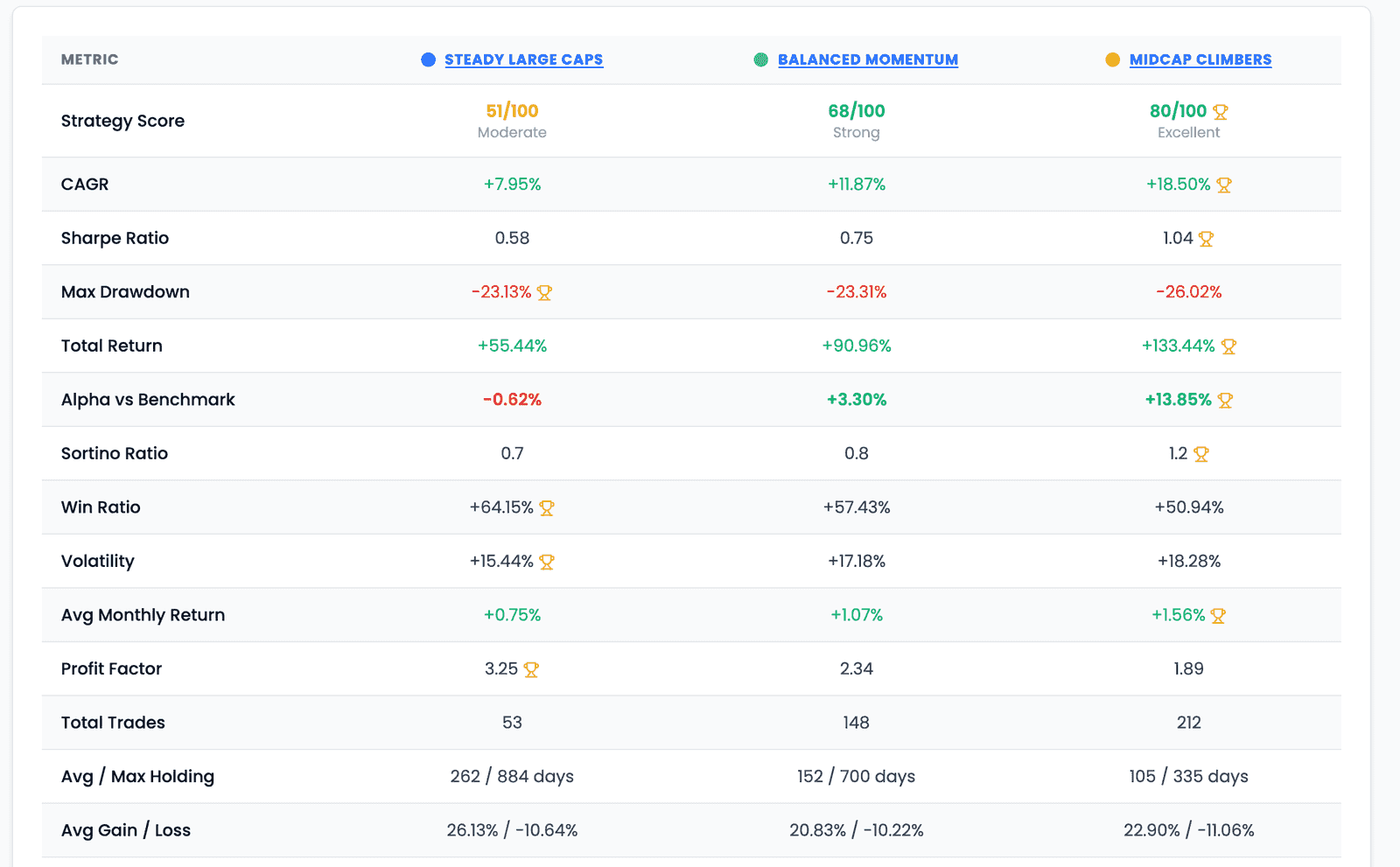 The Performance Metrics table comparing Steady Large Caps, Balanced Momentum and Midcap Climbers on fifteen rows from Strategy Score and CAGR to Max Gain / Loss, with small trophy icons marking the leading value on eleven of the rows