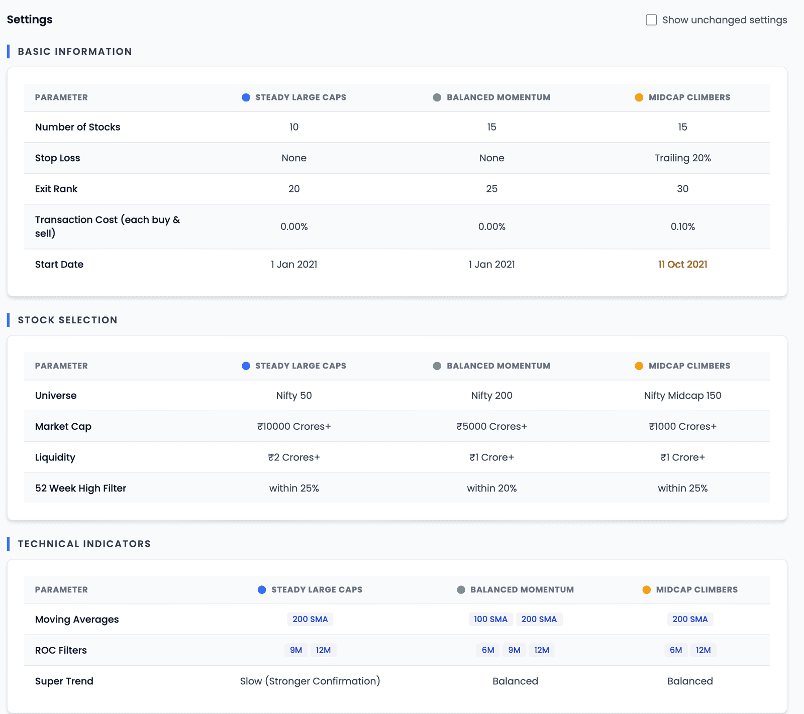The Settings section of the comparison, opening on differences only, with a Show unchanged settings checkbox: rows for Number of Stocks, Stop Loss, Exit Rank, Transaction Cost and Start Date under Basic Information, Universe, Market Cap, Liquidity and 52 Week High Filter under Stock Selection, and Moving Averages, ROC Filters and Super Trend under Technical Indicators, all differing across the three strategies