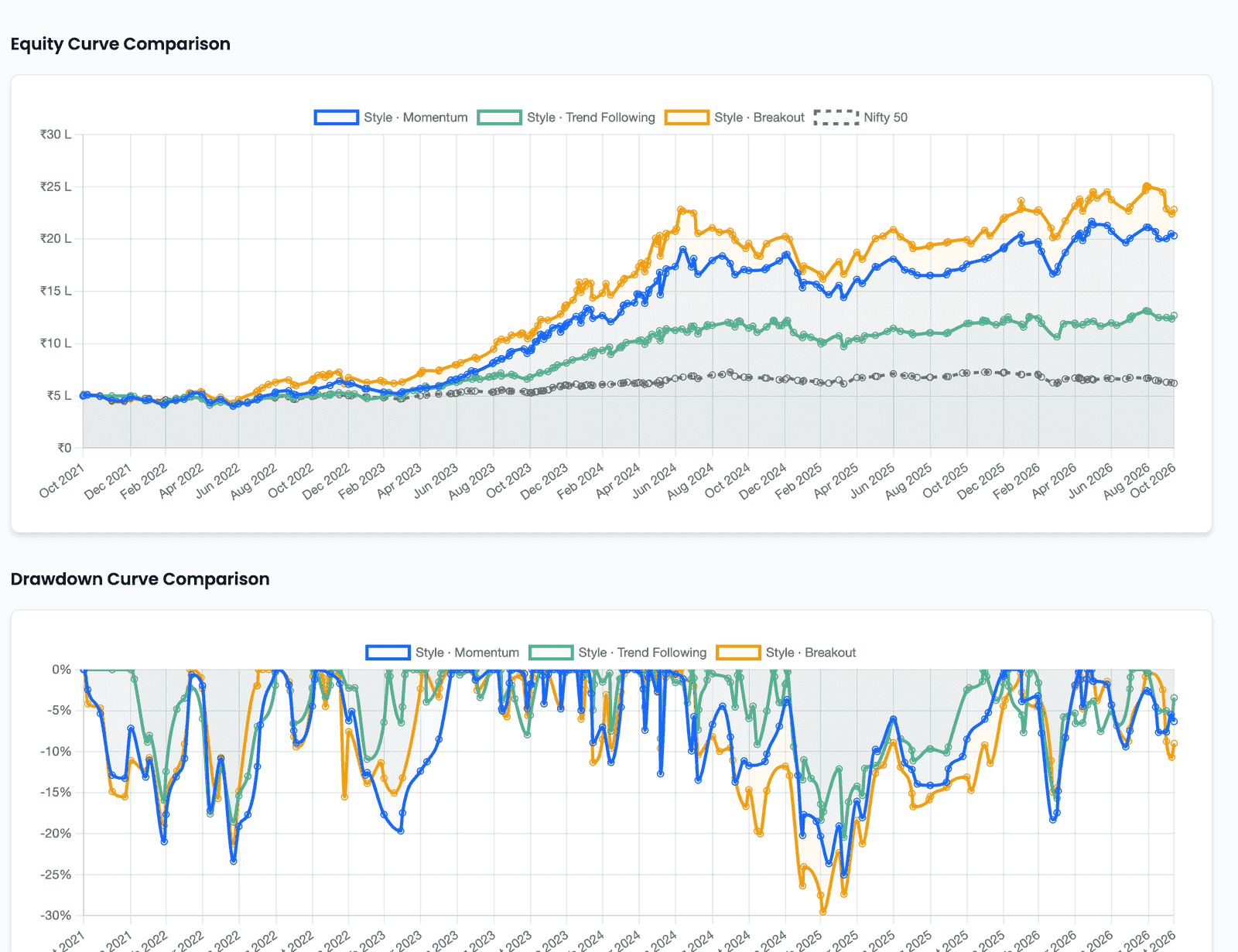 Equity Curve Comparison and Drawdown Curve Comparison for the three styles and the Nifty 50 from October 2021 to October 2026: the three lines move together until early 2023, separate sharply through 2023 and 2024 with breakout and momentum highest, and in the drawdown chart all three fall at the same times, with breakout and momentum reaching the deepest falls in early 2025