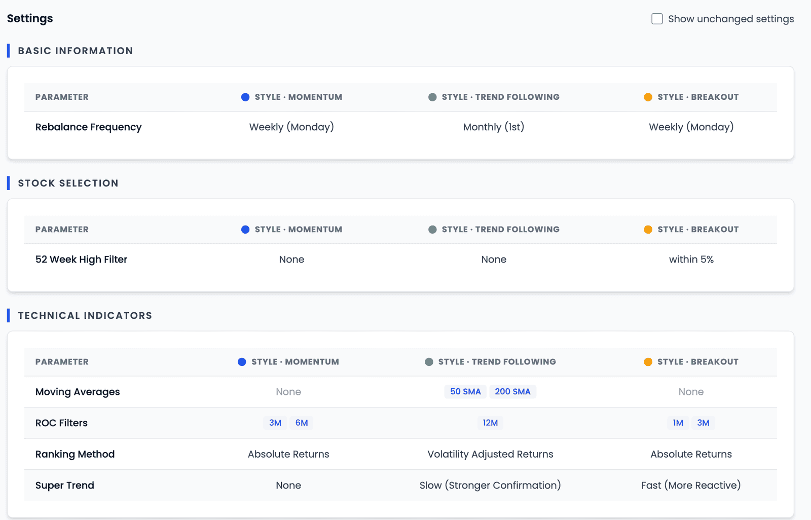The Settings section of Compare Results for the three styles, showing only what differs: Rebalance Frequency (Weekly, Monthly, Weekly), 52 Week High Filter (None, None, within 5%), Moving Averages (none, 50 and 200 SMA, none), ROC Filters (3M and 6M, 12M, 1M and 3M), Ranking Method and Super Trend (None, Slow, Fast)