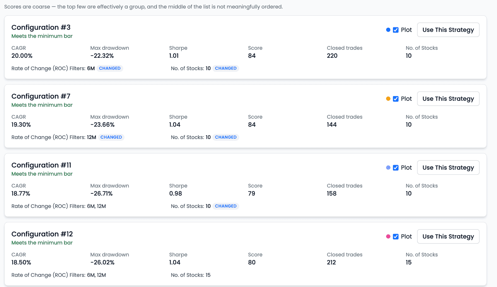 The first four ranked configurations, under the note "Scores are coarse — the top few are effectively a group, and the middle of the list is not meaningfully ordered." Configuration #3: CAGR 20.00%, 10 stocks, 6M ROC. Configuration #7: 19.30%, 10 stocks, 12M. Configuration #11: 18.77%, 10 stocks, 6M and 12M. Configuration #12: 18.50%, 15 stocks, 6M and 12M. Each card is marked Meets the minimum bar, tags the values that differ from the starting strategy as Changed, and has a Plot toggle and a Use This Strategy button