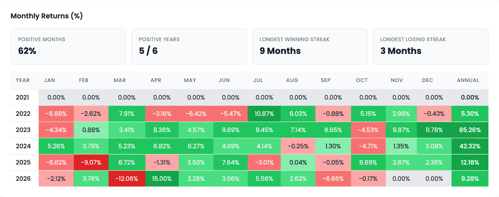 The Monthly Returns section for Long Horizon Core: 62% positive months, 5 of 6 positive years, a longest winning streak of 9 months and losing streak of 3 months, above a year-by-month heatmap whose Annual column reads 0.00%, 5.30%, 85.26%, 42.32%, 12.18% and 9.28%, with red months scattered through every year including −9.07% in February 2025 and −12.06% in March 2026