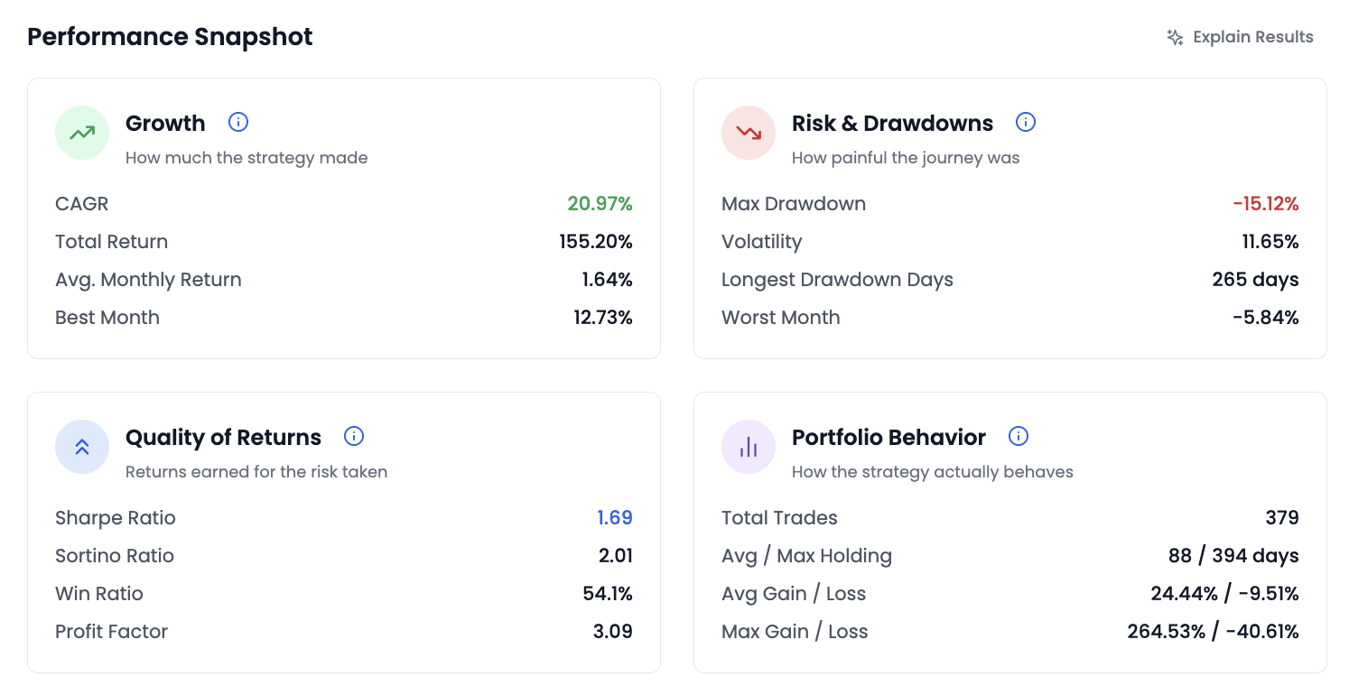 The Performance Snapshot panel, showing four metric groups — Growth, Risk and Drawdowns, Quality of Returns, and Portfolio Behavior — each listing four figures