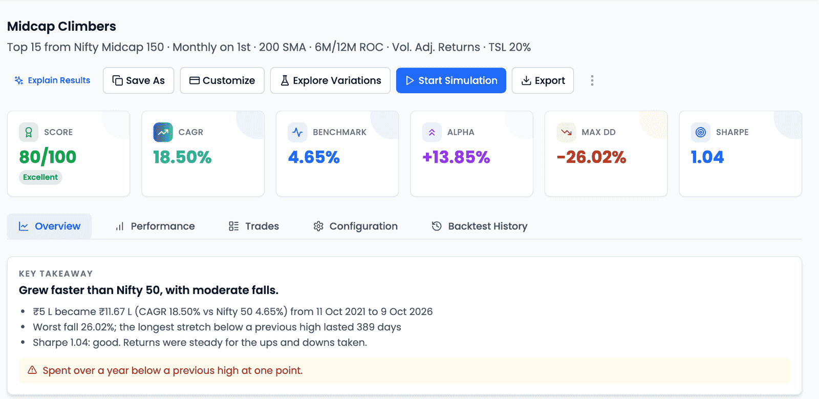 The Midcap Climbers results header: the strategy name and an auto-generated description line, a row of buttons — Explain Results, Save As, Customize, Explore Variations, Start Simulation and Export — and six cards reading Score 80/100 Excellent, CAGR 18.50%, Benchmark 4.65%, Alpha +13.85%, Max DD −26.02% and Sharpe 1.04. Below are five tabs, Overview, Performance, Trades, Configuration and Backtest History, and a Key takeaway card headed "Grew faster than Nifty 50, with moderate falls."