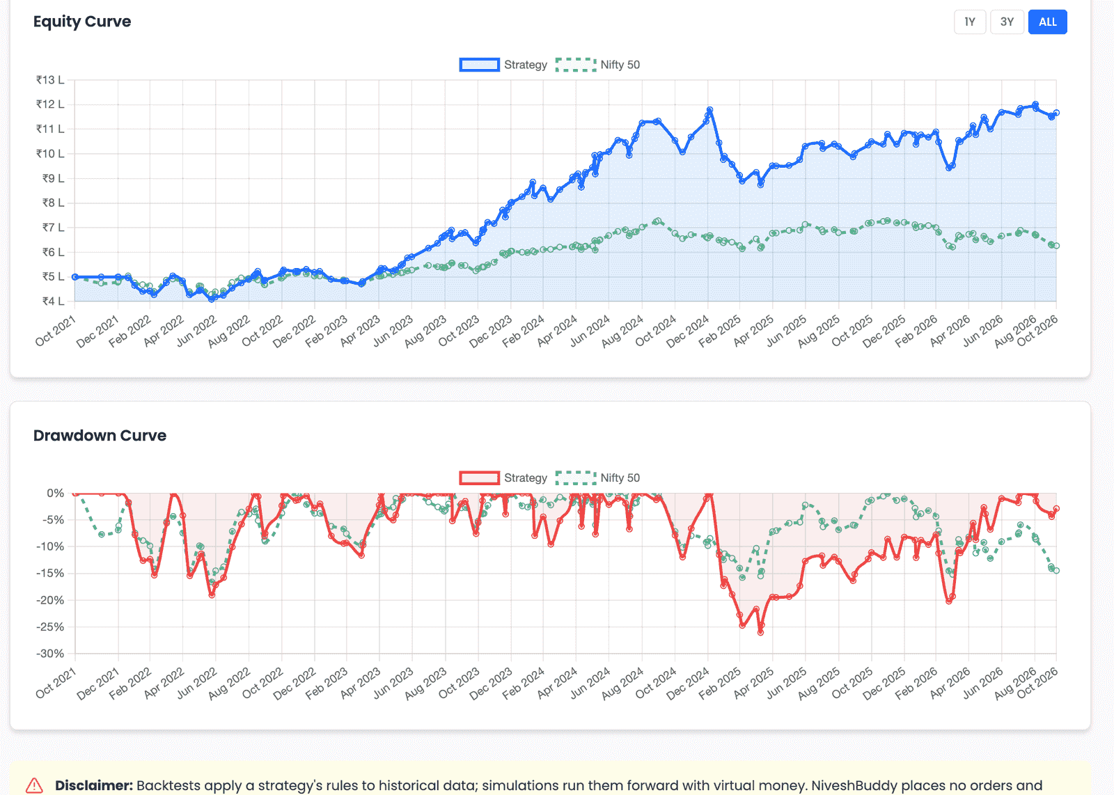 The Overview tab's Equity Curve for Midcap Climbers, with range buttons 1Y, 3Y and ALL, plotting the strategy against the Nifty 50 from October 2021 to October 2026, above a Drawdown Curve showing the same period as percentage falls from previous peaks