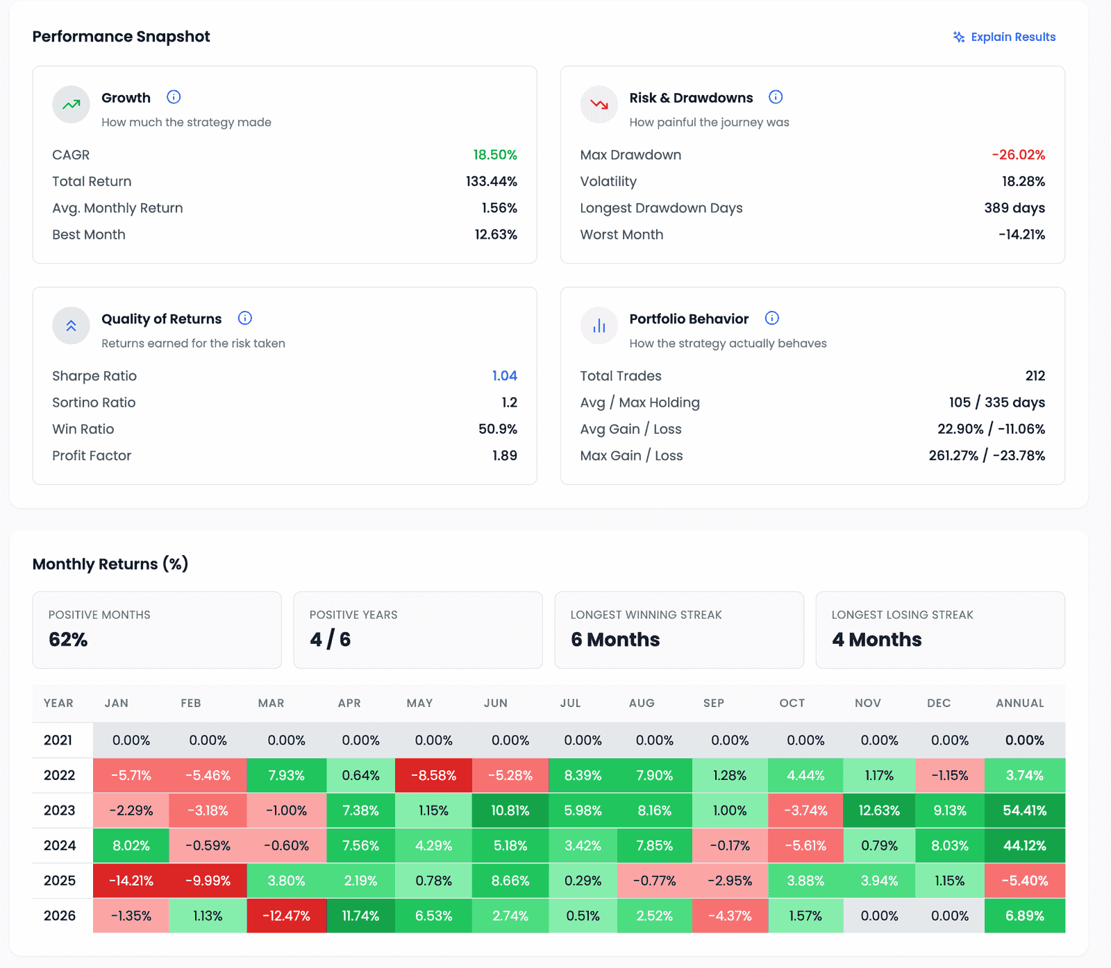 The Performance tab for Midcap Climbers: the Performance Snapshot's four metric groups — CAGR 18.50%, Total Return 133.44%, Max Drawdown −26.02%, Longest Drawdown Days 389, Sharpe Ratio 1.04, Total Trades 212 among them — above a Monthly Returns section with tiles for positive months, positive years and the longest winning and losing streaks, and a year-by-month heatmap with an Annual column