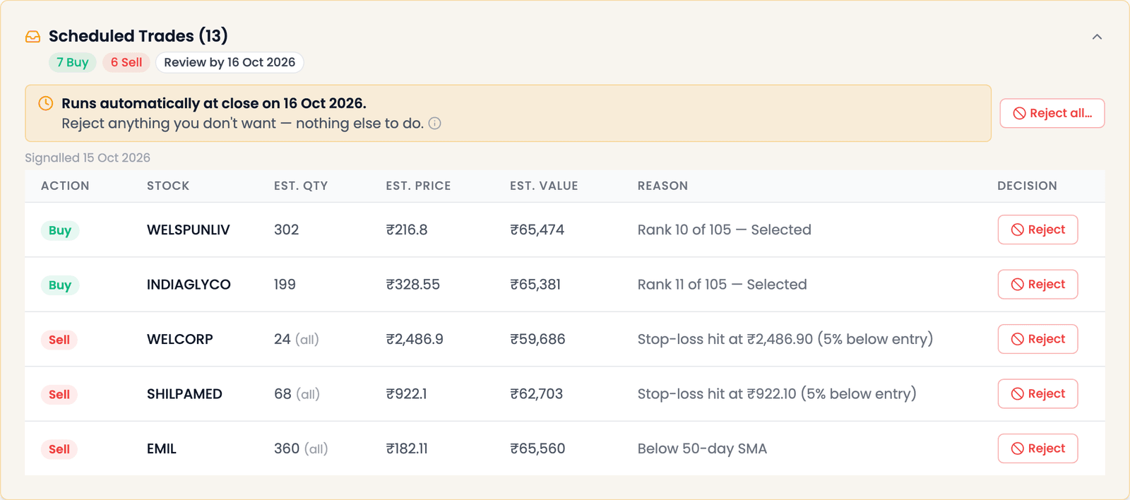 The Scheduled Trades section of a demo simulation: 7 Buy, 6 Sell, Review by a date, a banner reading Runs automatically at close, and rows showing buys with their rank and sells with stop-loss and moving-average reasons, each with a Reject button