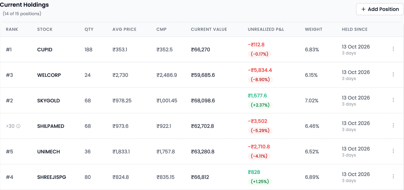 Current Holdings (14 of 15 positions) with an Add Position button and the columns Rank, Stock, Qty, Avg Price, CMP, Current Value, Unrealized P&L, Weight and Held Since; rows include CUPID ranked #1, WELCORP #3, SKYGOLD #2, SHILPAMED shown as >30, UNIMECH #5 and SHREEJISPG #4, each held since 13 Oct 2026