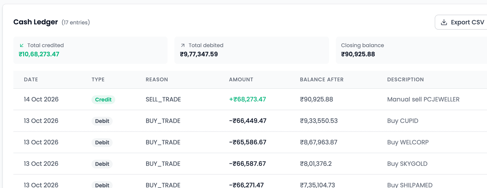 The Cash Ledger with 17 entries: totals for Total credited ₹10,68,273.47, Total debited ₹9,77,347.59 and Closing balance ₹90,925.88, then rows with Date, Type, Reason, Amount, Balance After and Description, including a credit for a sell on 14 Oct 2026, buys of CUPID, WELCORP, SKYGOLD and other stocks on 13 Oct 2026, each a debit with its running balance