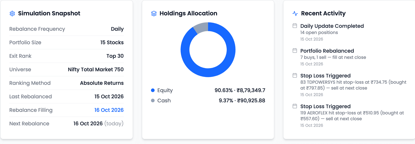 Three panels from the Overview tab: Simulation Snapshot listing Rebalance Frequency Daily, Portfolio Size 15 Stocks, Exit Rank Top 30, Universe Nifty Total Market 750, Ranking Method Absolute Returns, Last Rebalanced 15 Oct 2026, Rebalance Filling 16 Oct 2026 and Next Rebalance 16 Oct 2026; Holdings Allocation, a ring split into Equity 90.63% and Cash 9.37%; and Recent Activity, listing Daily Update Completed, Portfolio Rebalanced (7 buys, 1 sell — fill at next close) and two Stop Loss Triggered entries