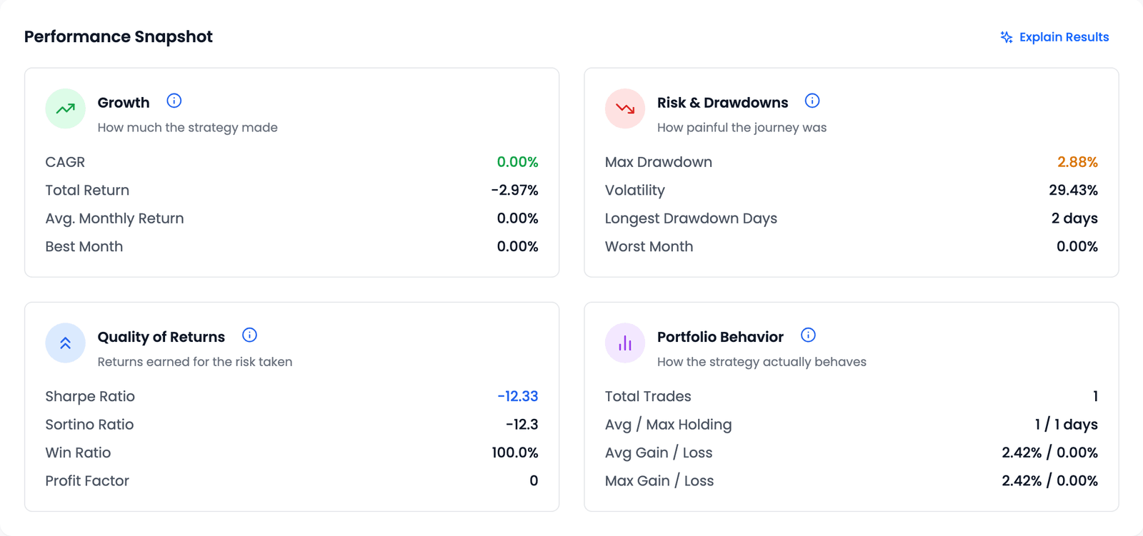 The Performance Snapshot of the simulation three days in, with four panels: Growth (CAGR, Total Return −2.97%, Avg. Monthly Return, Best Month), Risk & Drawdowns (Max Drawdown 2.88%, Volatility 29.43%, Longest Drawdown Days 2, Worst Month), Quality of Returns (Sharpe Ratio −12.33, Sortino Ratio −12.3, Win Ratio 100.0%, Profit Factor 0) and Portfolio Behavior (Total Trades 1, Avg / Max Holding 1 / 1 days)