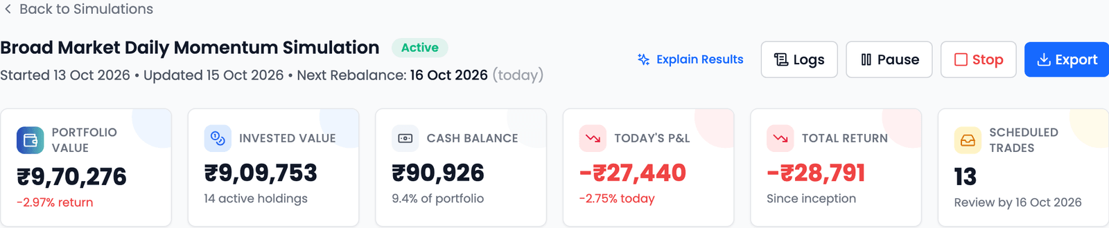 The top of a simulation's page: Broad Market Daily Momentum Simulation, Active, Started 13 Oct 2026, Updated 15 Oct 2026, Next Rebalance 16 Oct 2026 (today), the buttons Explain Results, Logs, Pause, Stop and Export, and six cards: Portfolio Value ₹9,70,276 (−2.97% return), Invested Value ₹9,09,753 (14 active holdings), Cash Balance ₹90,926 (9.4% of portfolio), Today's P&L −₹27,440 (−2.75% today), Total Return −₹28,791 (Since inception) and Scheduled Trades 13 (Review by 16 Oct 2026)