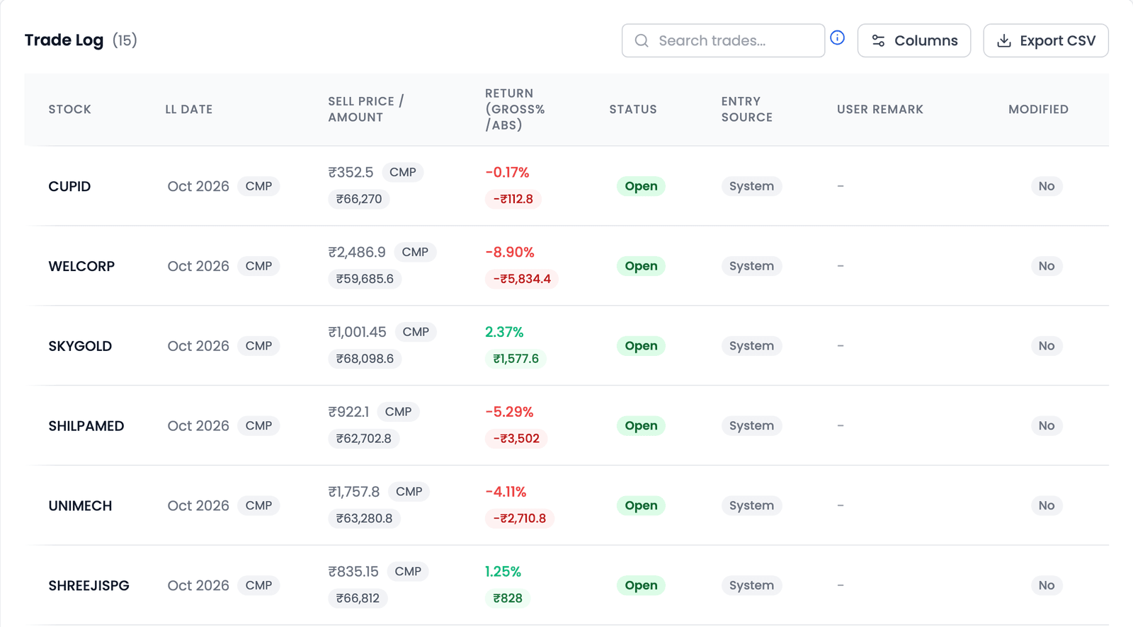 The right-hand side of the Trade Log, scrolled across: columns Stock, Sell Date, Sell Price / Amount, Return (Gross% / Abs), Status, Entry Source, User Remark and Modified; six rows from CUPID to SHREEJISPG, each with a sell price marked CMP, a status of Open and an entry source of System