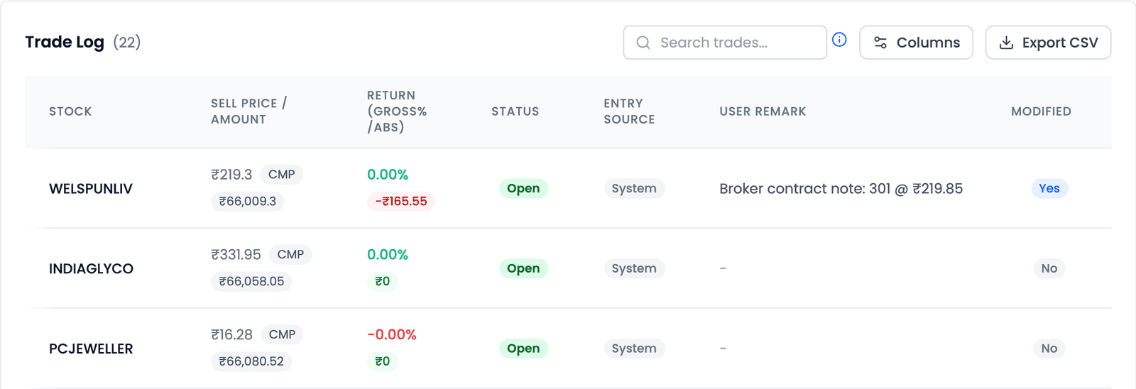 The Trade Log, scrolled across, with WELSPUNLIV at the top: sell price ₹219.3 marked CMP, a return of −₹165.55, Status Open, Entry Source System, User Remark Broker contract note: 301 @ ₹219.85 and Modified Yes, above unmodified rows marked No